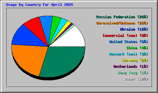 Usage by Country for April 2025