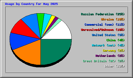 Usage by Country for May 2025