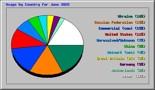 Usage by Country for June 2025