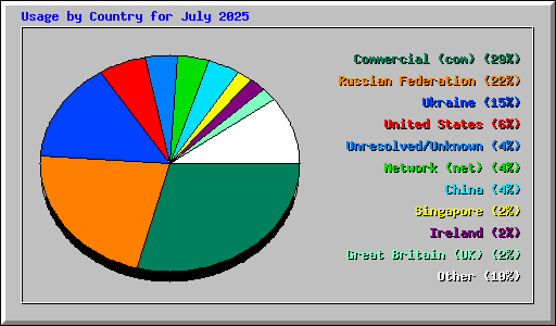 Usage by Country for July 2025