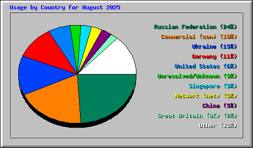 Usage by Country for August 2025