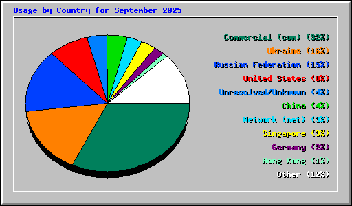 Usage by Country for September 2025
