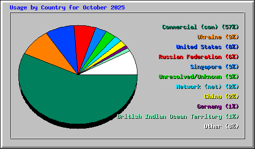Usage by Country for October 2025