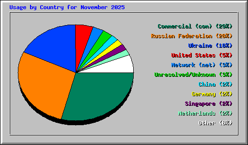 Usage by Country for November 2025