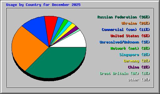 Usage by Country for December 2025