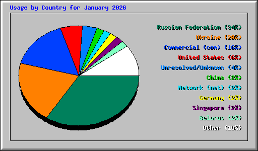 Usage by Country for January 2026