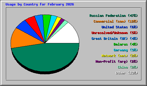 Usage by Country for February 2026