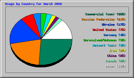 Usage by Country for March 2026