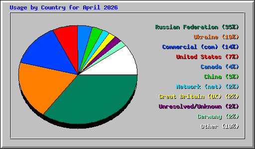 Usage by Country for April 2026