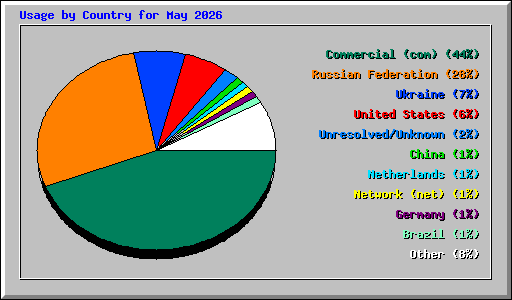 Usage by Country for May 2026
