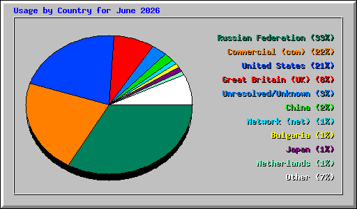 Usage by Country for June 2026