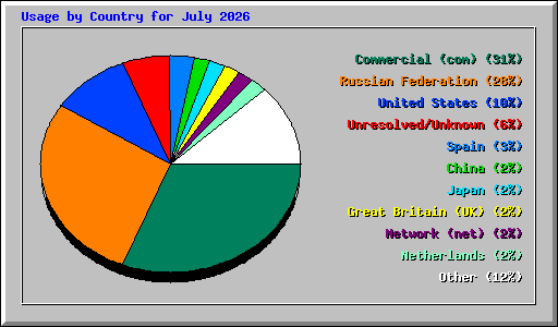 Usage by Country for July 2026