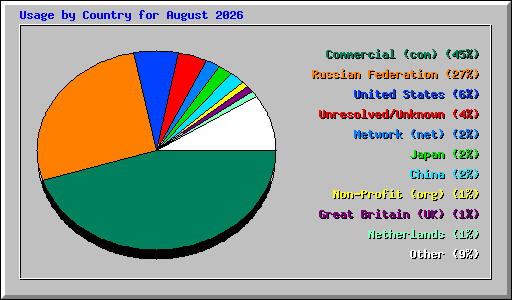 Usage by Country for August 2026