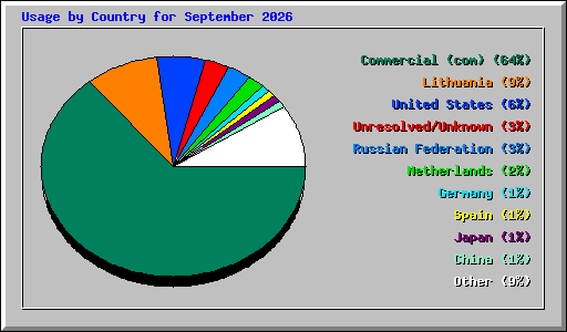Usage by Country for September 2026