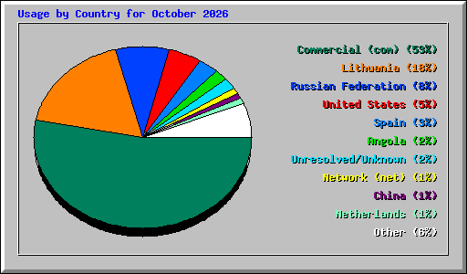 Usage by Country for October 2026