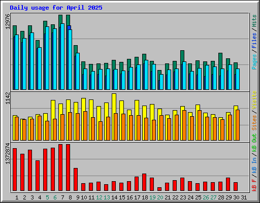 Daily usage for April 2025