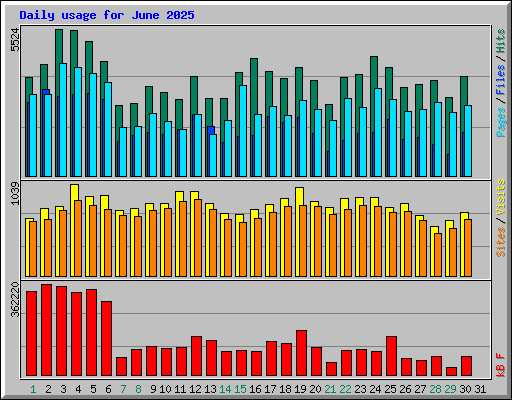 Daily usage for June 2025