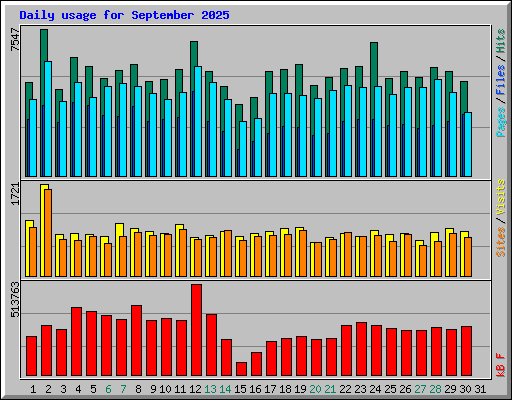 Daily usage for September 2025