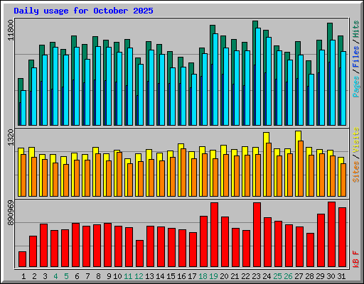 Daily usage for October 2025