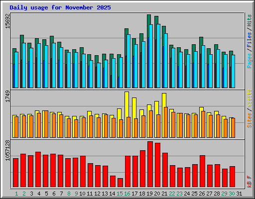 Daily usage for November 2025