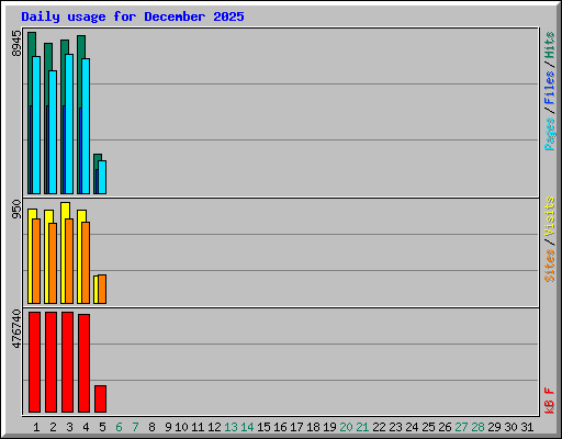 Daily usage for December 2025