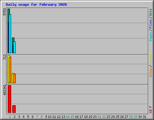 Daily usage for February 2026