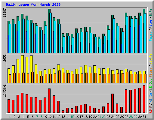 Daily usage for March 2026