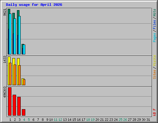 Daily usage for April 2026