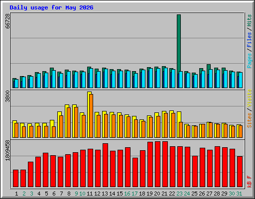 Daily usage for May 2026
