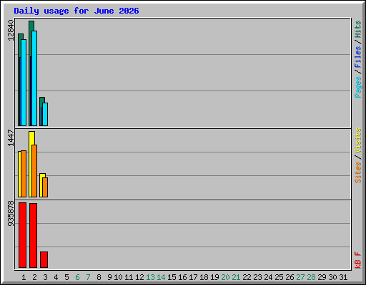 Daily usage for June 2026