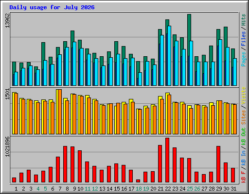 Daily usage for July 2026