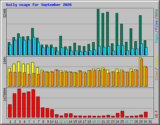 Daily usage for September 2026