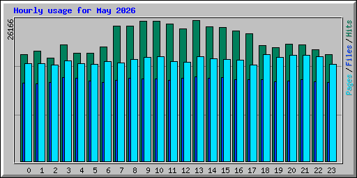 Hourly usage for May 2026