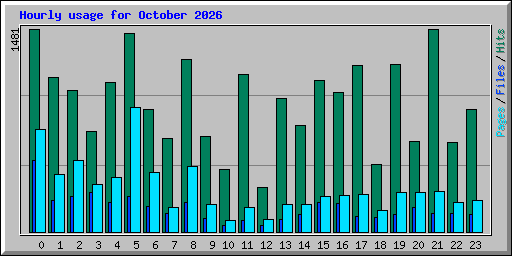 Hourly usage for October 2026